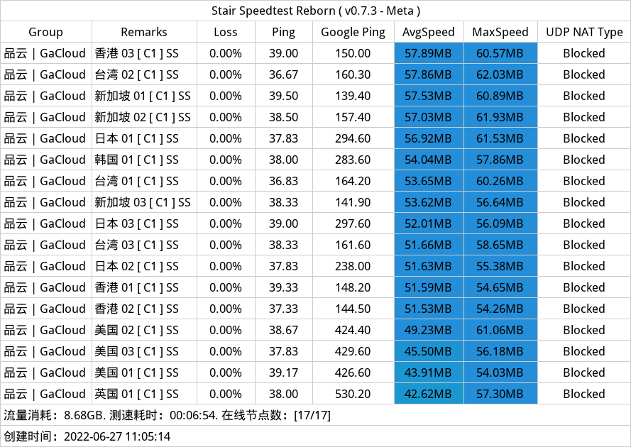 WgetCloud（原GaCloud） 机场 VPN 怎么样？WgetCloud 全球加速 2025 最新评测